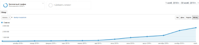 Growth of organic traffic for the network of medical clinics from 162.5 thousand to 2.5 million visits per year