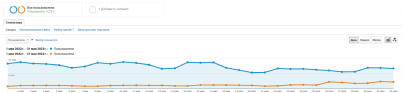 463% organic traffic growth for a medical center in one year