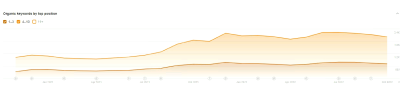 67% of requests in Top 3 for a multidisciplinary medical and diagnostic center