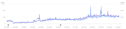 Accomplishing a 7x growth in organic traffic within a 2-year timeframe for an online watch retailer