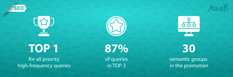 98% of queries in Top 1 on a highly competitive topic in the US market