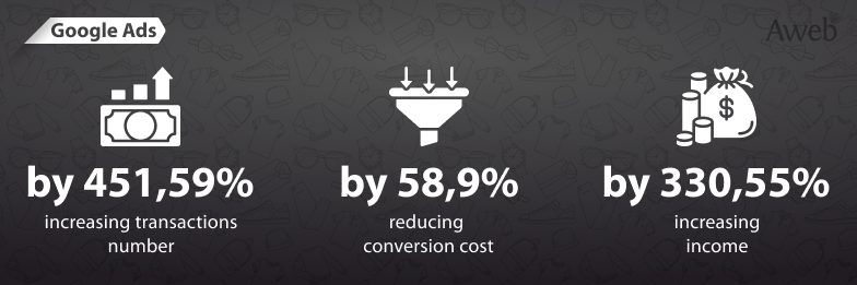 Increasing the number of conversions and reducing their cost for an online men’s clothing store