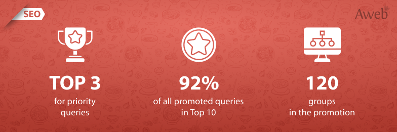 92% of queries in TOP 10 for the restaurant network