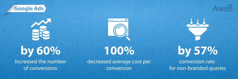 How a change in strategy helped increase conversions by 60%