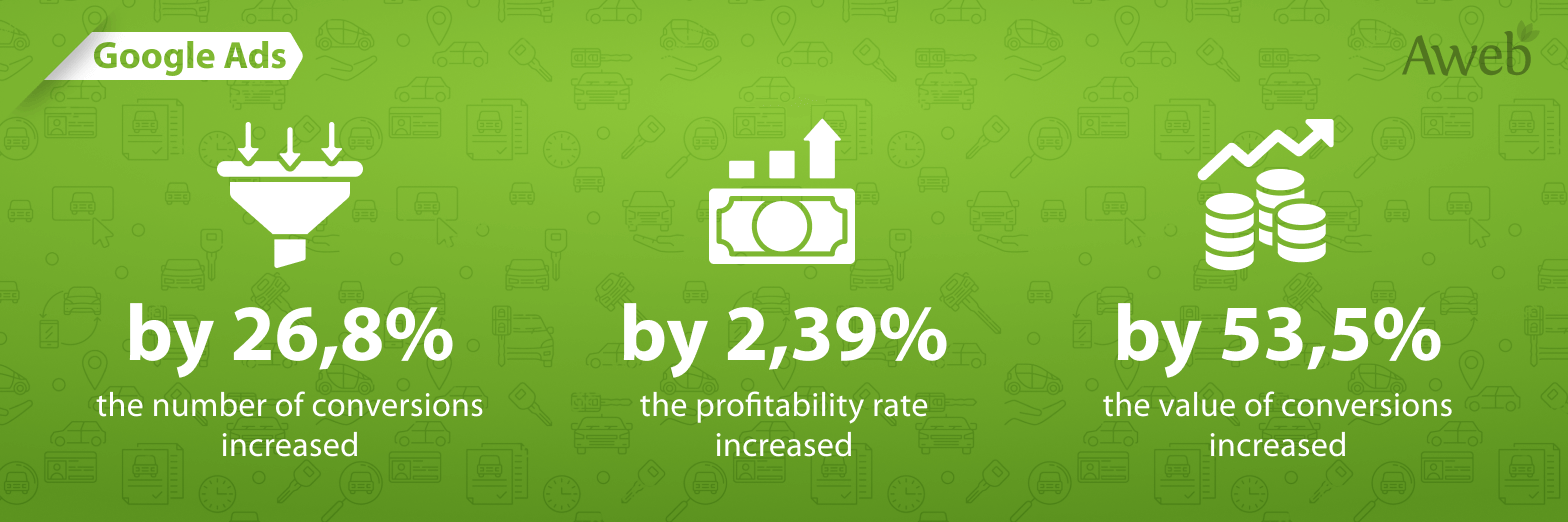 Increasing the Return on Investment in Contextual Advertising for a Dental Clinic