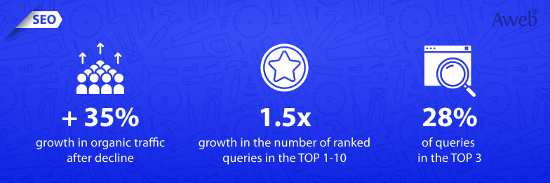 Recovery and increase in traffic together with rankings following the decline