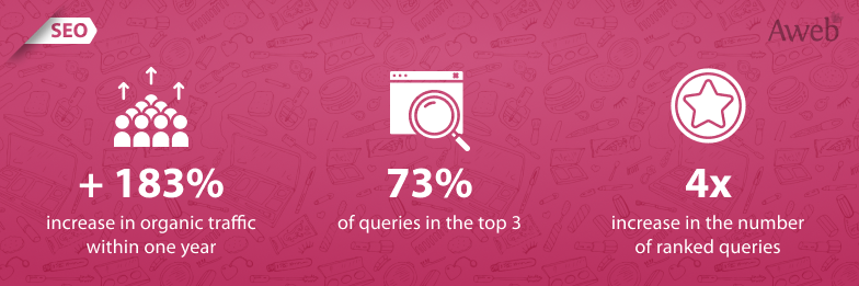 A 183% increase in traffic for the regional online store of the Yves Rocher cosmetics brand within one year