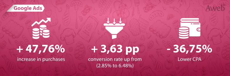How We Grew Sales by 1.5x in a Narrow Niche — No Extra Budget Required
