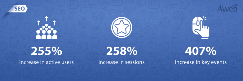 Does AI-driven traffic actually work? How to increase traffic and conversions using AI chats