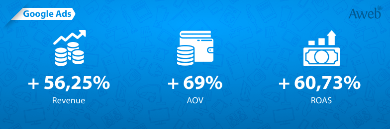 Case Study: How We Achieved a 60% Increase in ROAS with Google Ads Campaigns