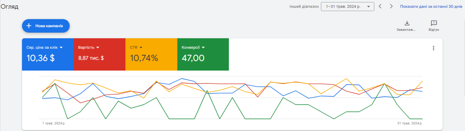 $10,000 in Google Ad Grants for Charity Organizations, photo 2
