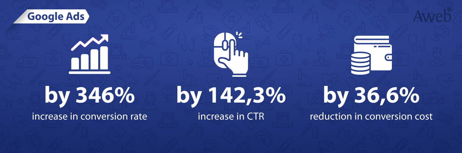 Case Study: Increasing Conversion Rate by 346% for a Medical Niche Project