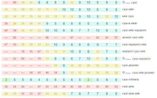92% of queries in TOP 10 for the restaurant network 9