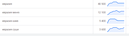 92% of queries in TOP 10 for the restaurant network 1