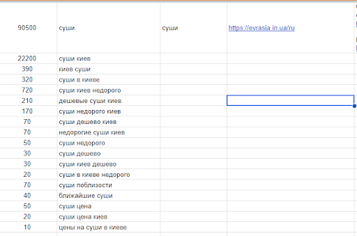 92% of queries in TOP 10 for the restaurant network 2