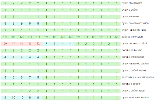 92% of queries in TOP 10 for the restaurant network 3