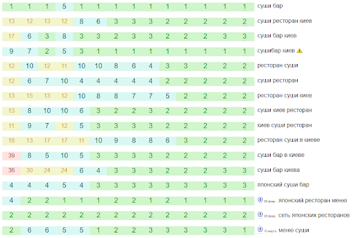 92% of queries in TOP 10 for the restaurant network 6