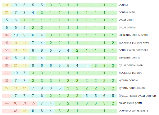 92% of queries in TOP 10 for the restaurant network 7