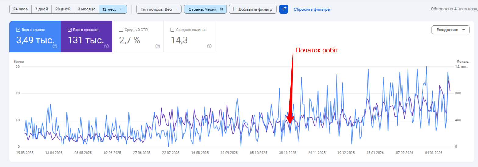 SEO Promotion for the Czech Market: 113.55% Growth in Website Sessions, photo 5