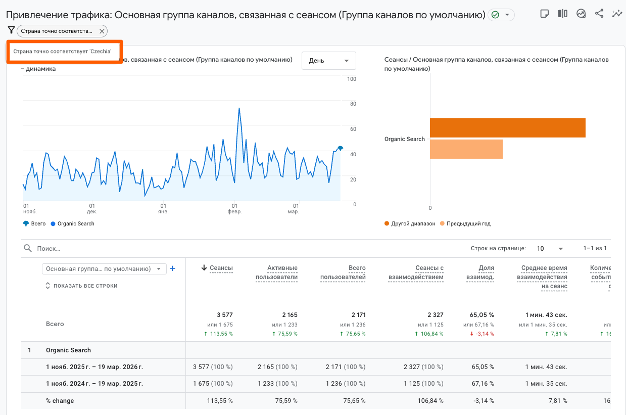 SEO Promotion for the Czech Market: 113.55% Growth in Website Sessions, photo 4