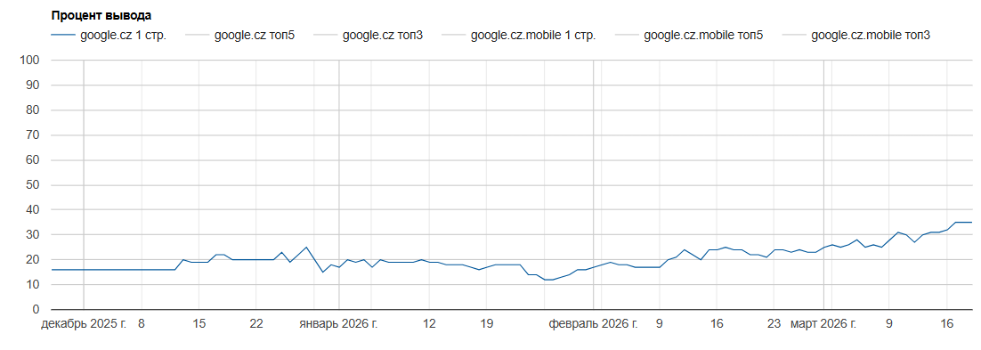 SEO Promotion for the Czech Market: 113.55% Growth in Website Sessions, photo 6