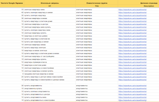 Growth of targeted organic traffic and leads for the official website of the Signature residential complex