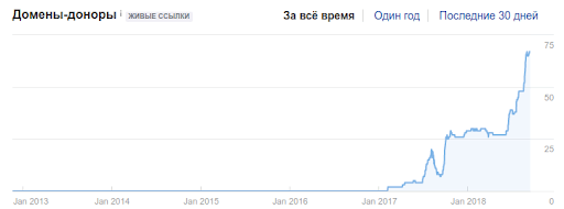 Growth of targeted organic traffic and leads for the official website of the Signature residential complex