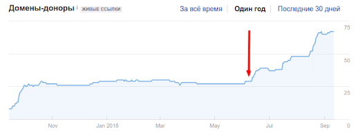Growth of targeted organic traffic and leads for the official website of the Signature residential complex