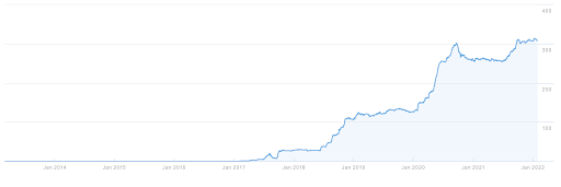 Growth of targeted organic traffic and leads for the official website of the Signature residential complex