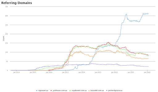 Growth of targeted organic traffic and leads for the official website of the Signature residential complex