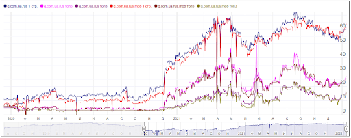 Growth of targeted organic traffic and leads for the official website of the Signature residential complex