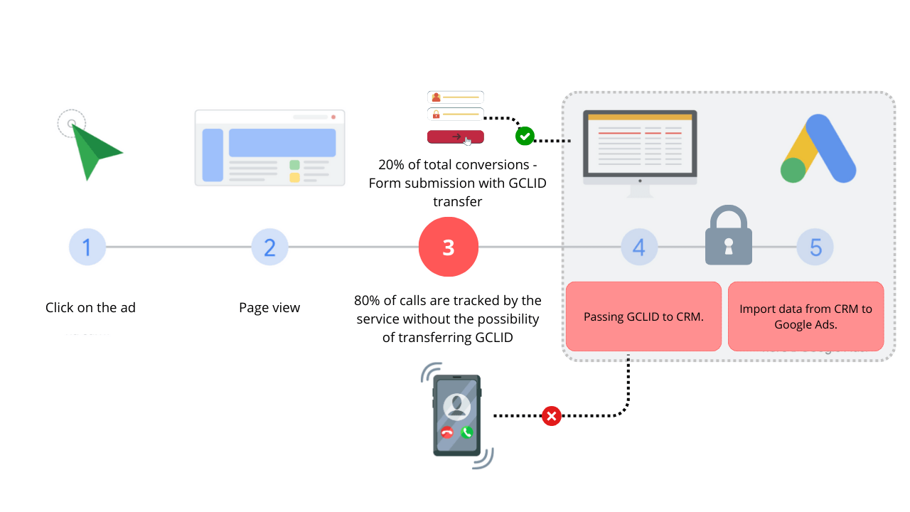 Google Ads and Spam Traffic: increasing conversions while preserving lead quality, photo 2