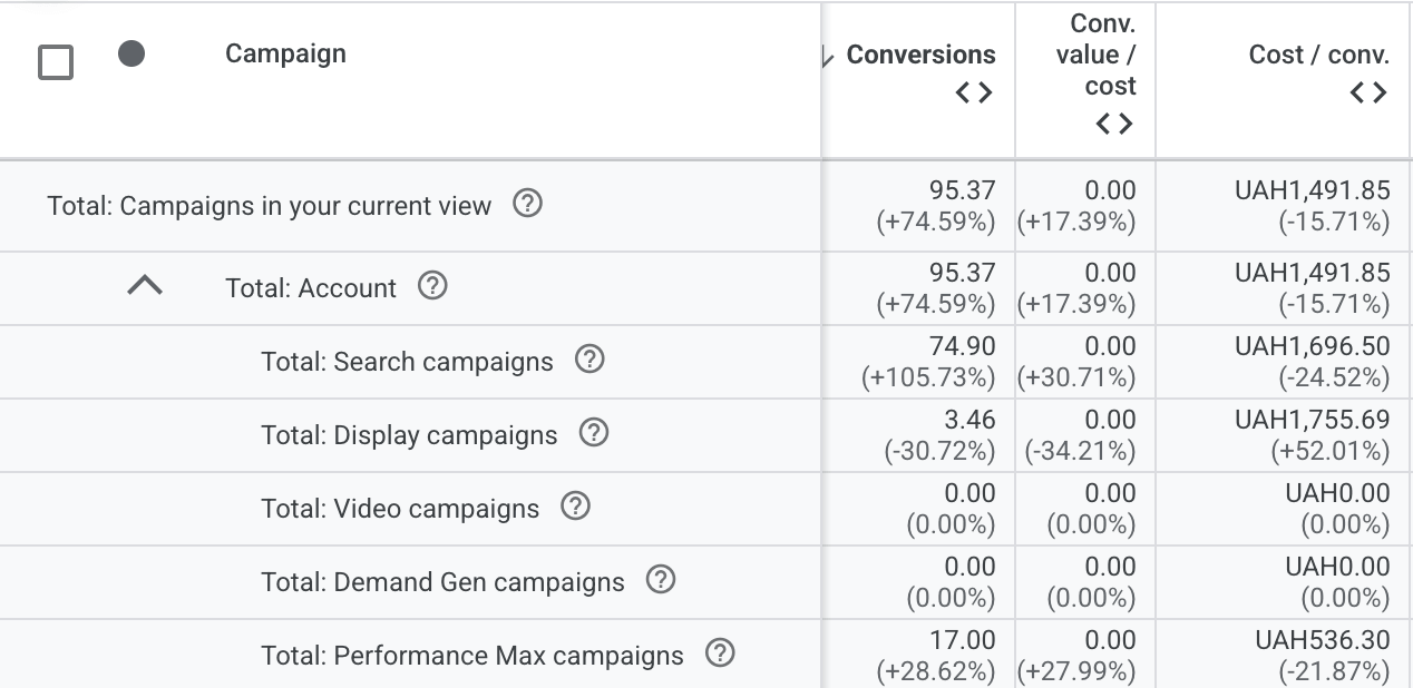Google Ads and Spam Traffic: increasing conversions while preserving lead quality, photo 6