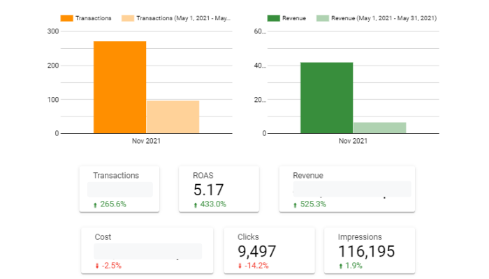 The Results of the Last Full Promotion Period (at the time of case writing)