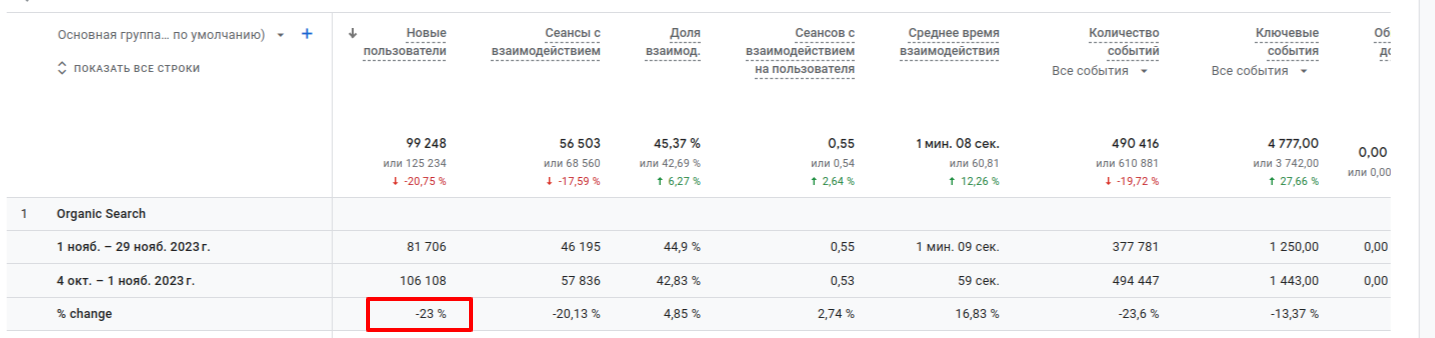 Case Study: Recovery and Growth of Traffic After a Drop Due to a Google Update, photo 1
