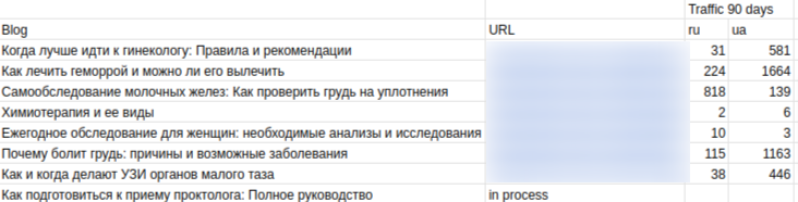 Case Study: Recovery and Growth of Traffic After a Drop Due to a Google Update, photo 11