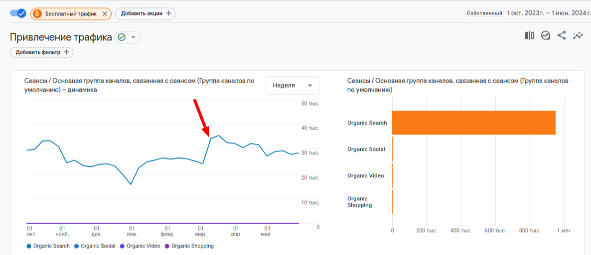 Case Study: Recovery and Growth of Traffic After a Drop Due to a Google Update, photo 18