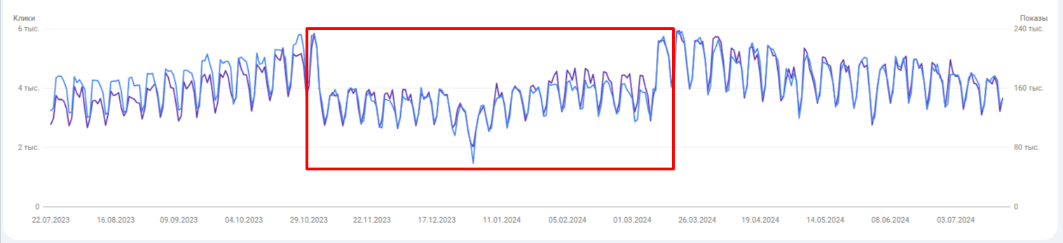 Case Study: Recovery and Growth of Traffic After a Drop Due to a Google Update, photo 2