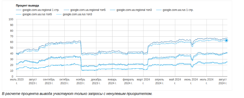 Case Study: Recovery and Growth of Traffic After a Drop Due to a Google Update, photo 21