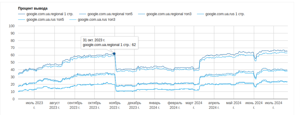 Case Study: Recovery and Growth of Traffic After a Drop Due to a Google Update, photo 3