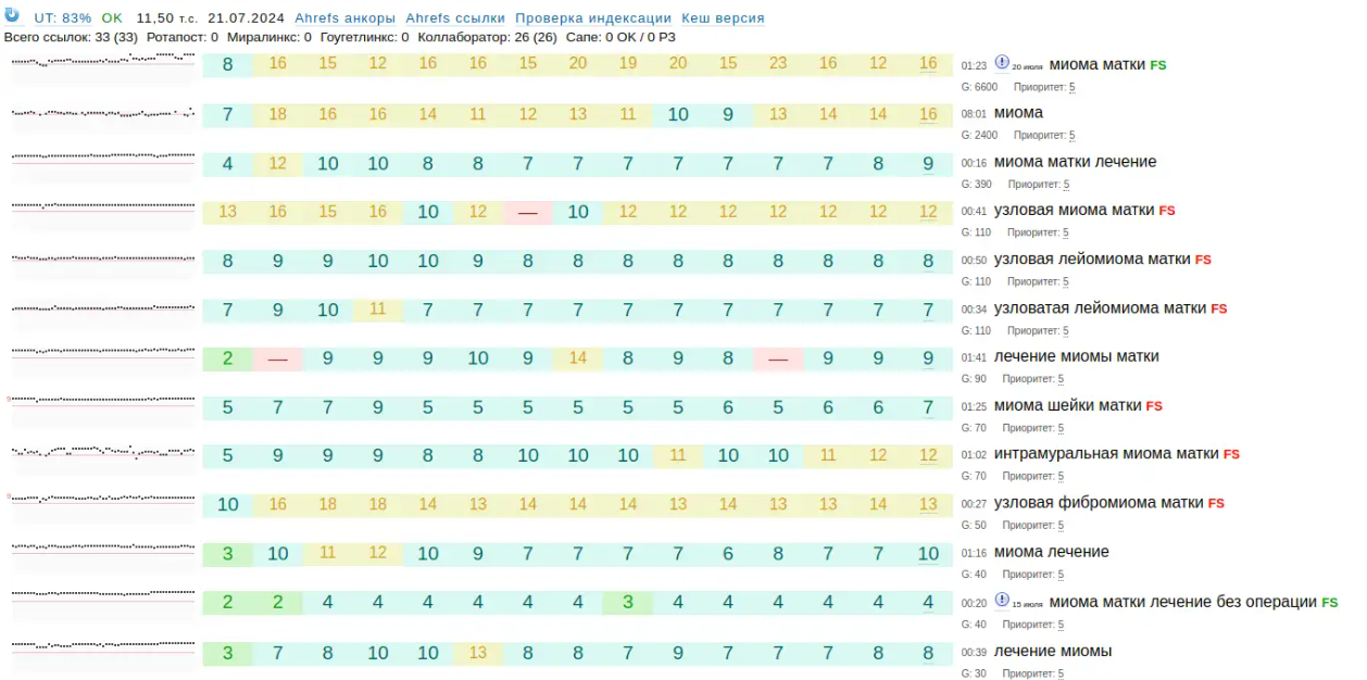 Case Study: Recovery and Growth of Traffic After a Drop Due to a Google Update, photo 5
