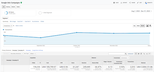 How Google Merchant Center feed optimization has reduced the transaction price by 3 times 4