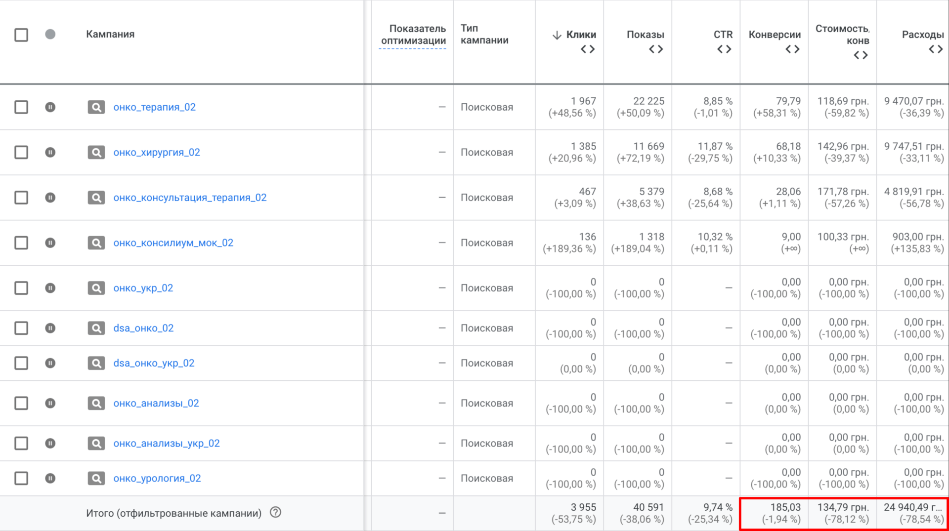 Increasing the Google Ads account structure