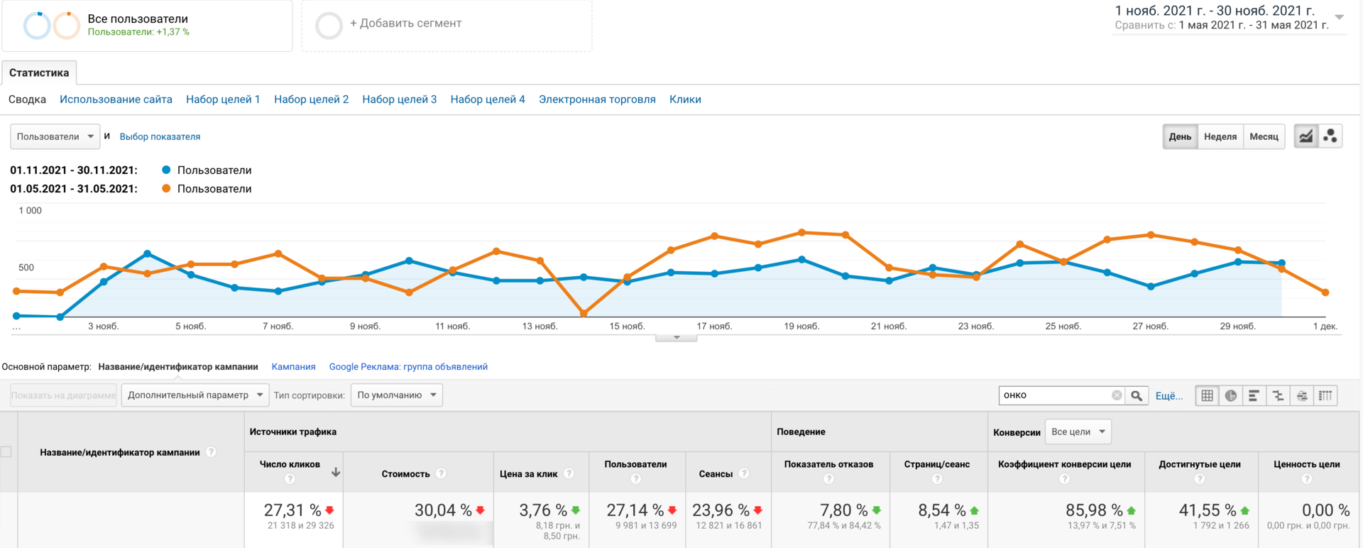 Increasing the Google Ads account structure