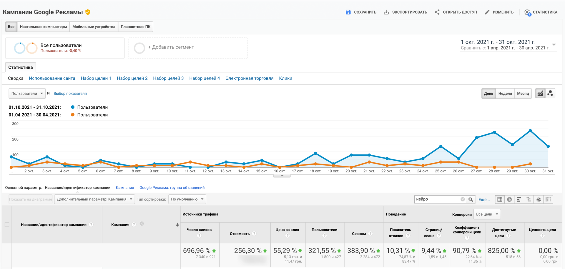 Increasing the Google Ads account structure