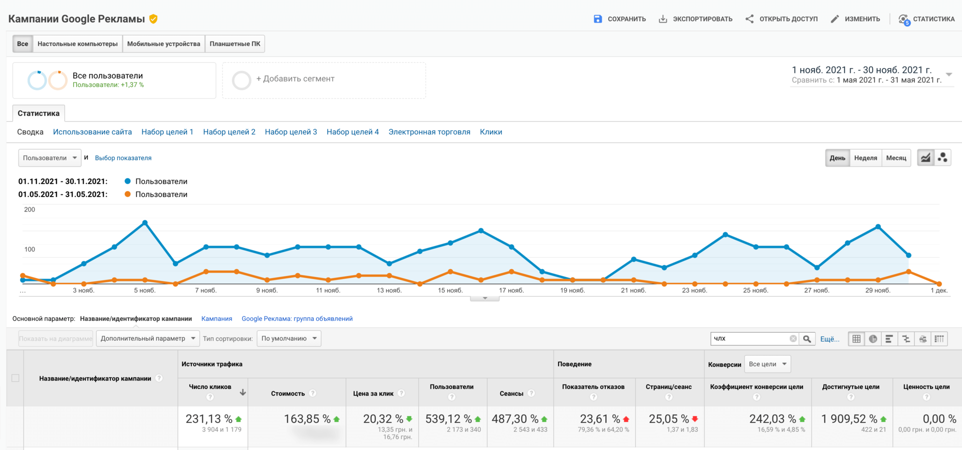 Increasing the Google Ads account structure
