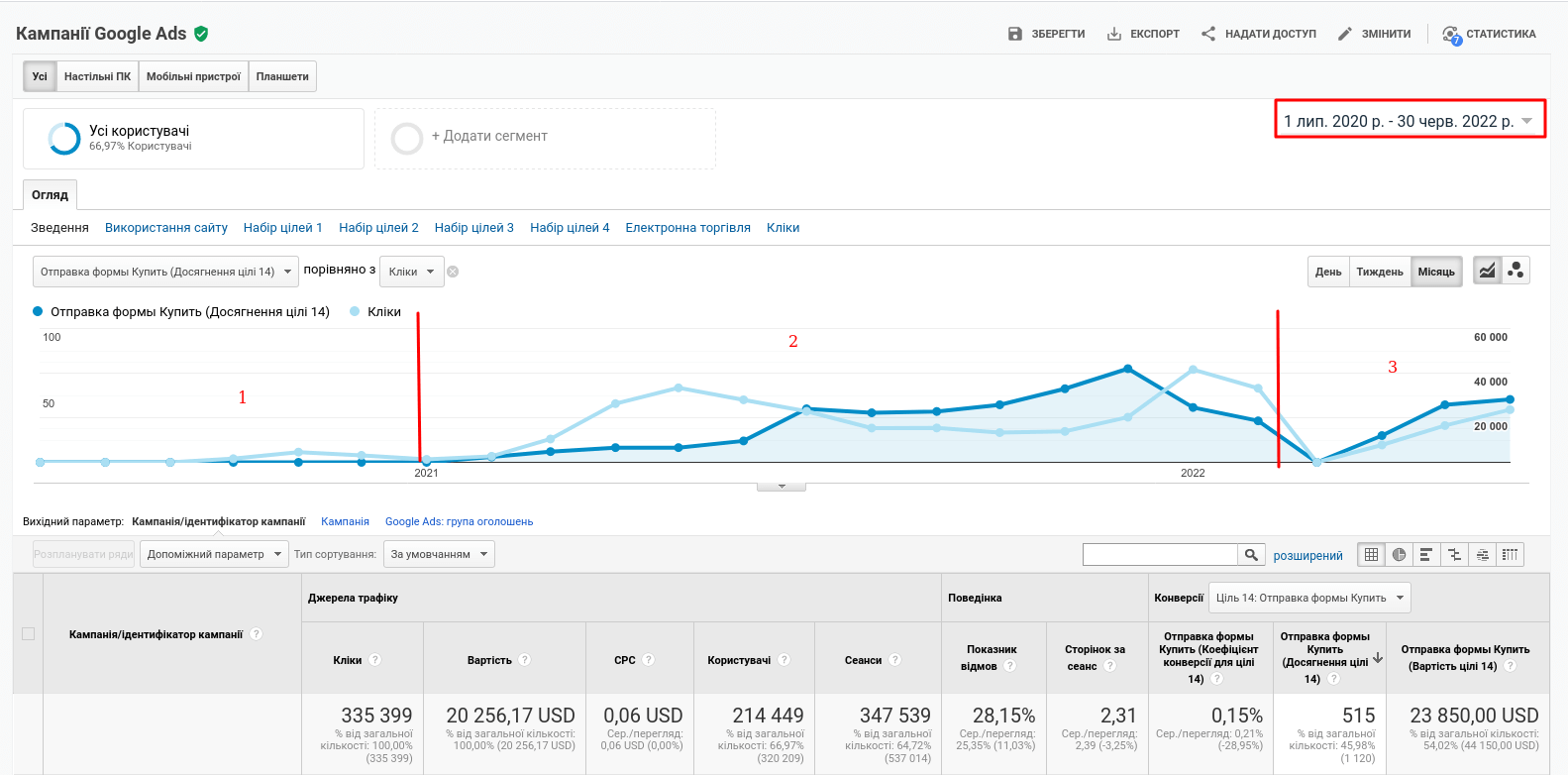Google Ads effectiveness for the Luxury segment 1