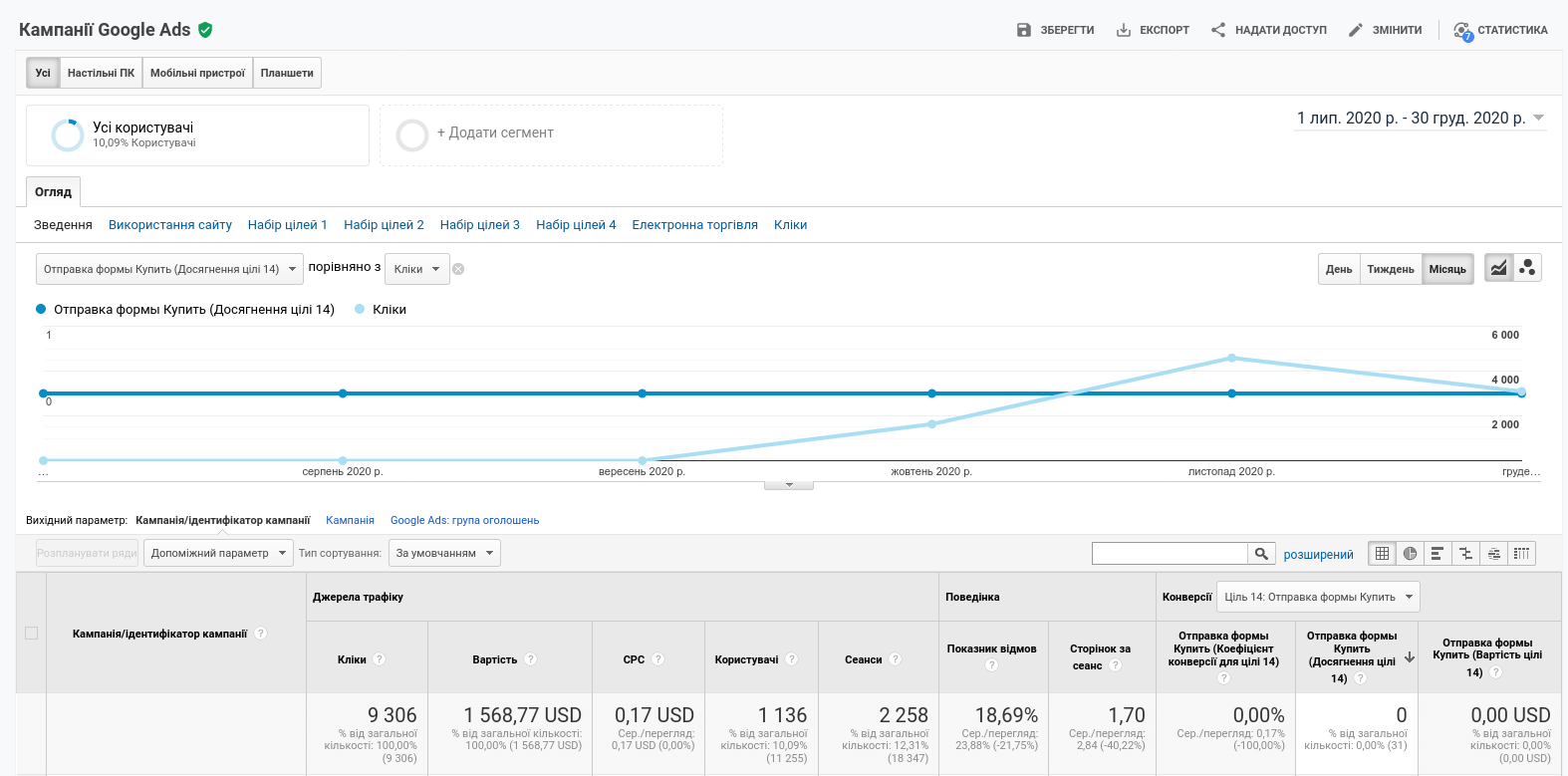 Google Ads effectiveness for the Luxury segment 2