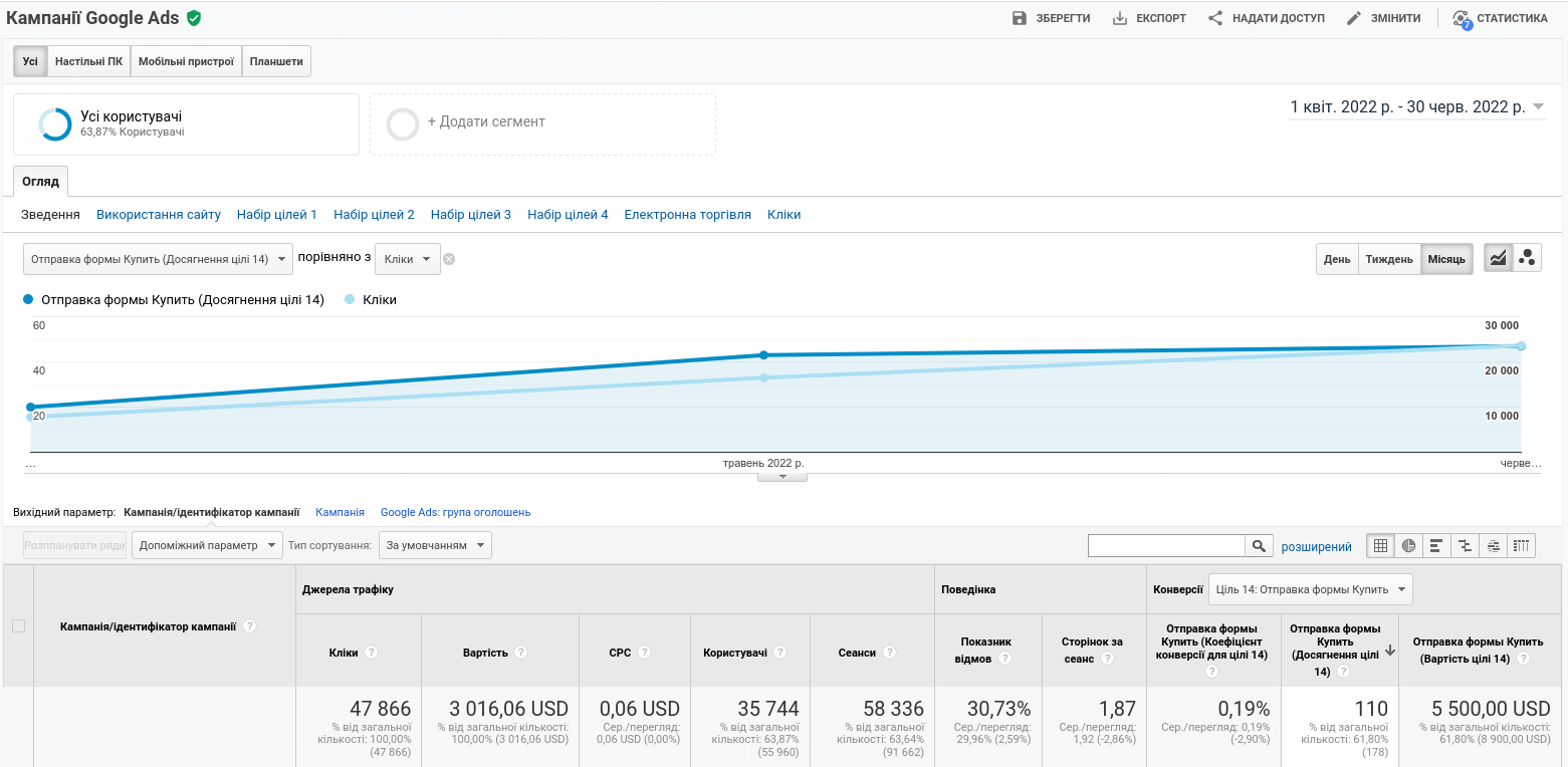 Google Ads effectiveness for the Luxury segment 4