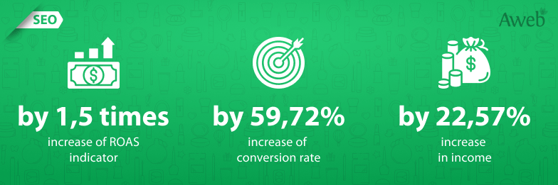 Cosmetics online store promotion: increase of ROAS by 1.5 times without reducing income and without increasing budget for clicks